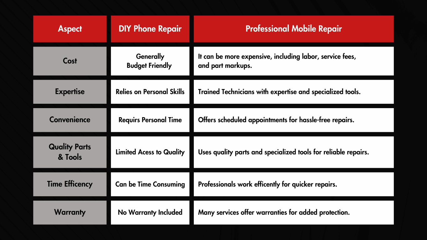 Comparison of DIY and Professional Phone Repair - Infographic