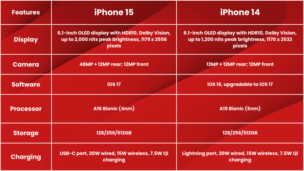 iPhone 15 VS iPhone 14 Comparison